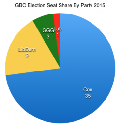 GBC Election 2015 Seat Share