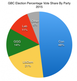 GBC Election Vote Share 2015