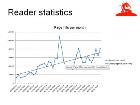 Guildford Dragon Page Hits per month